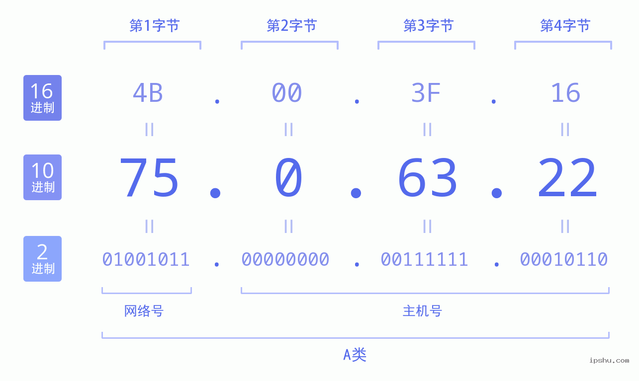 IPv4: 75.0.63.22 网络类型 网络号 主机号