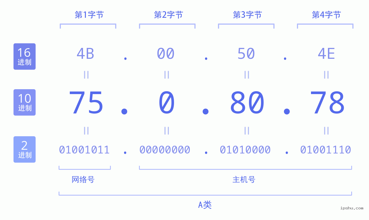 IPv4: 75.0.80.78 网络类型 网络号 主机号