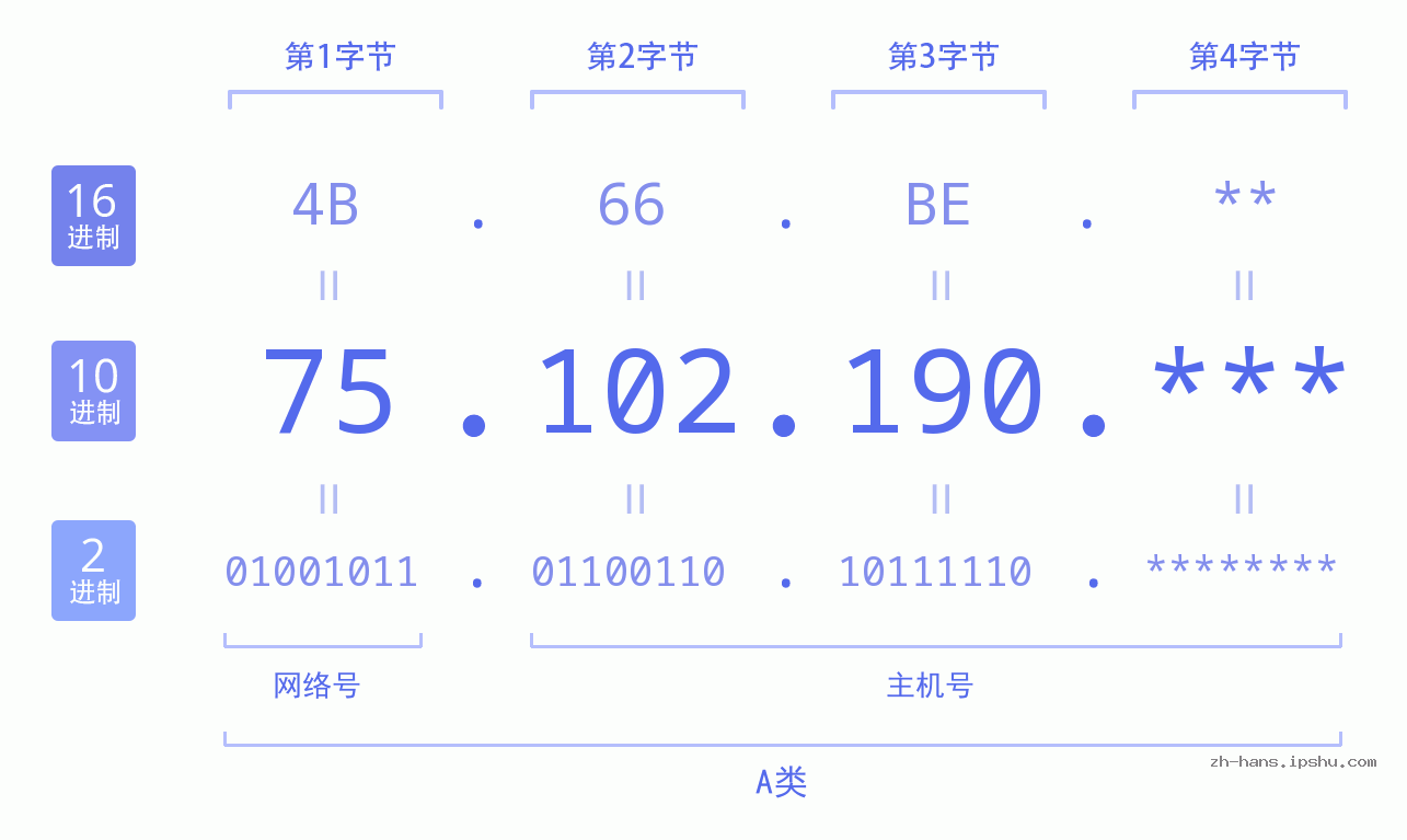 IP地址:75.102.190 数据结构图 二进制 十进制 十六进制 IPv4: 75.102.190 网络类型 网络号 主机号