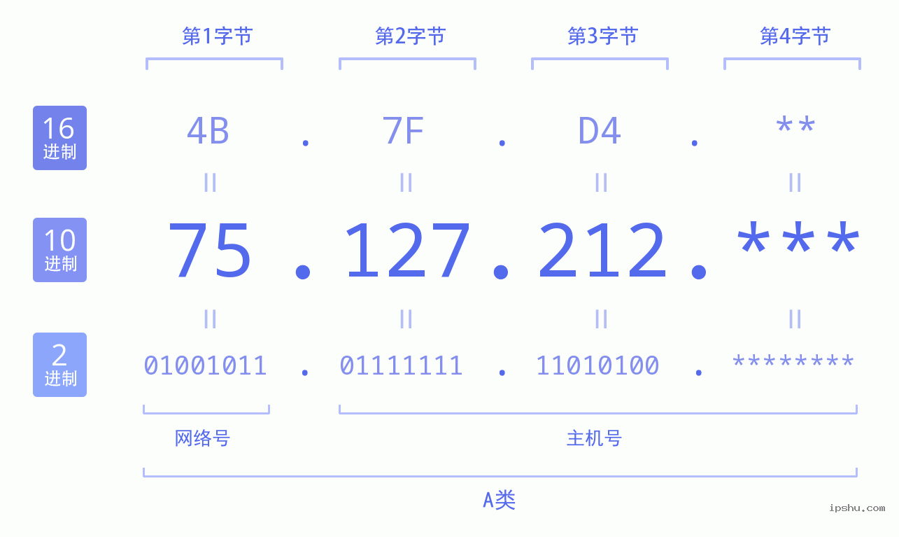 IPv4: 75.127.212 网络类型 网络号 主机号