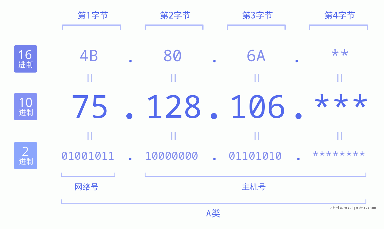 IP地址:75.128.106 数据结构图 二进制 十进制 十六进制 IPv4: 75.128.106 网络类型 网络号 主机号