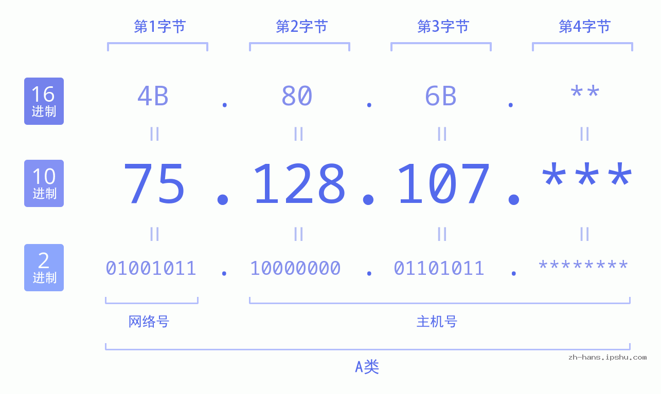 IP地址:75.128.107 数据结构图 二进制 十进制 十六进制 IPv4: 75.128.107 网络类型 网络号 主机号