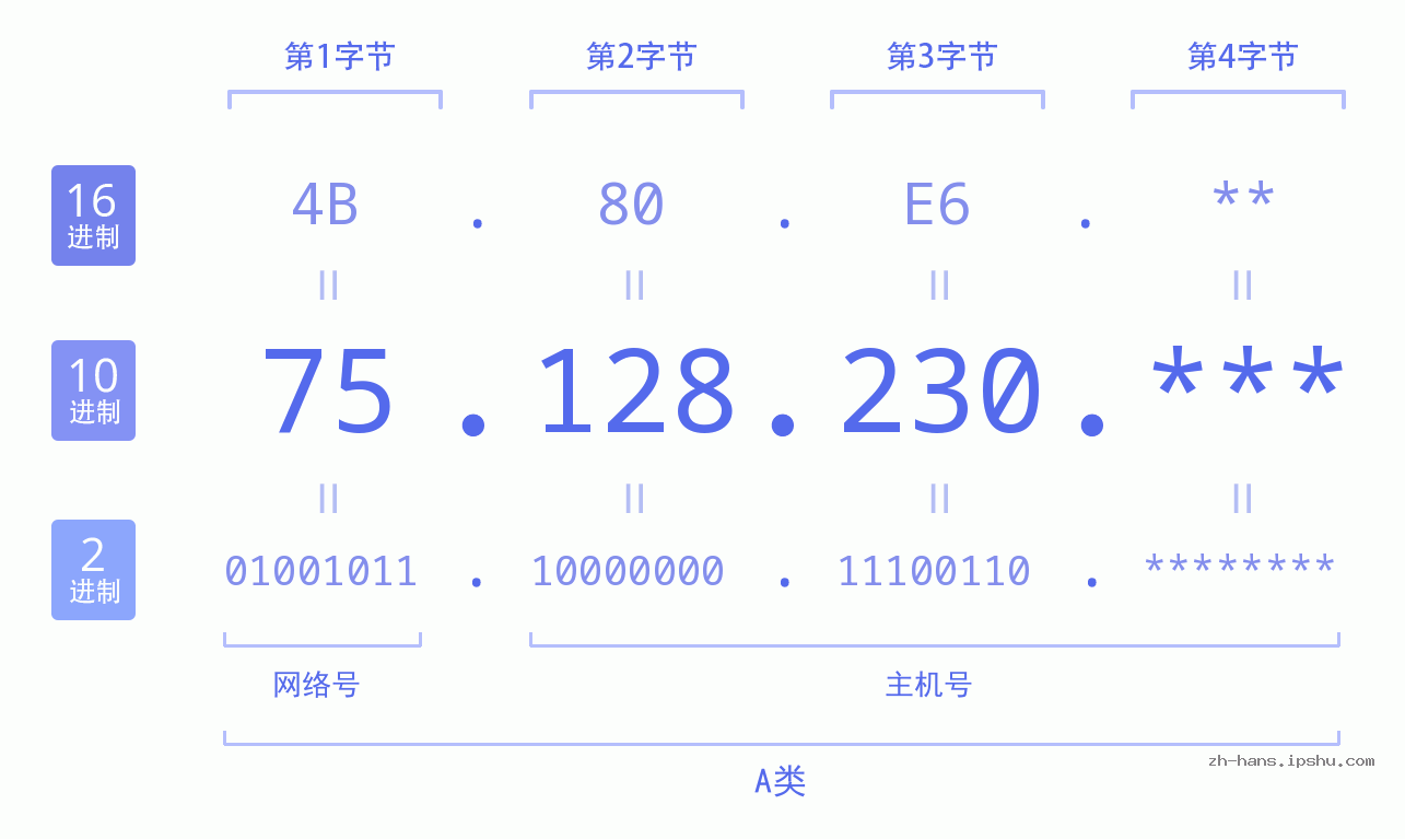 IP地址:75.128.230 数据结构图 二进制 十进制 十六进制 IPv4: 75.128.230 网络类型 网络号 主机号