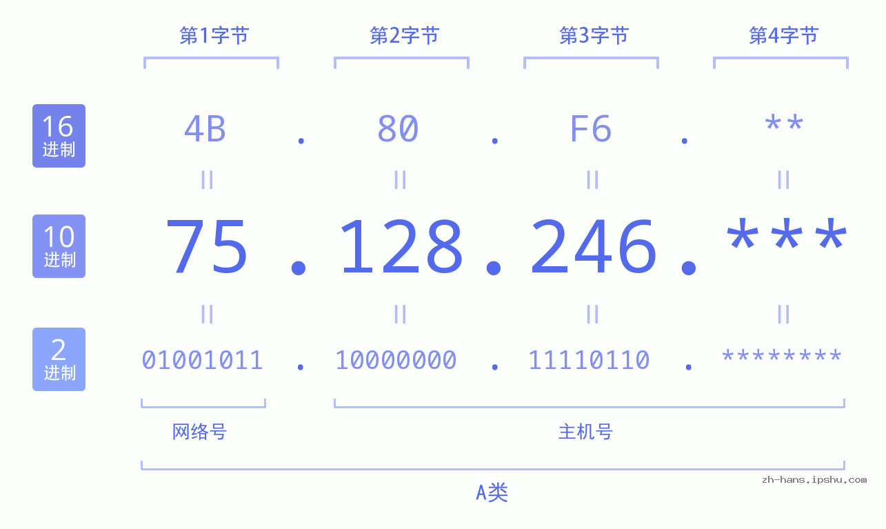 IPv4: 75.128.246 网络类型 网络号 主机号