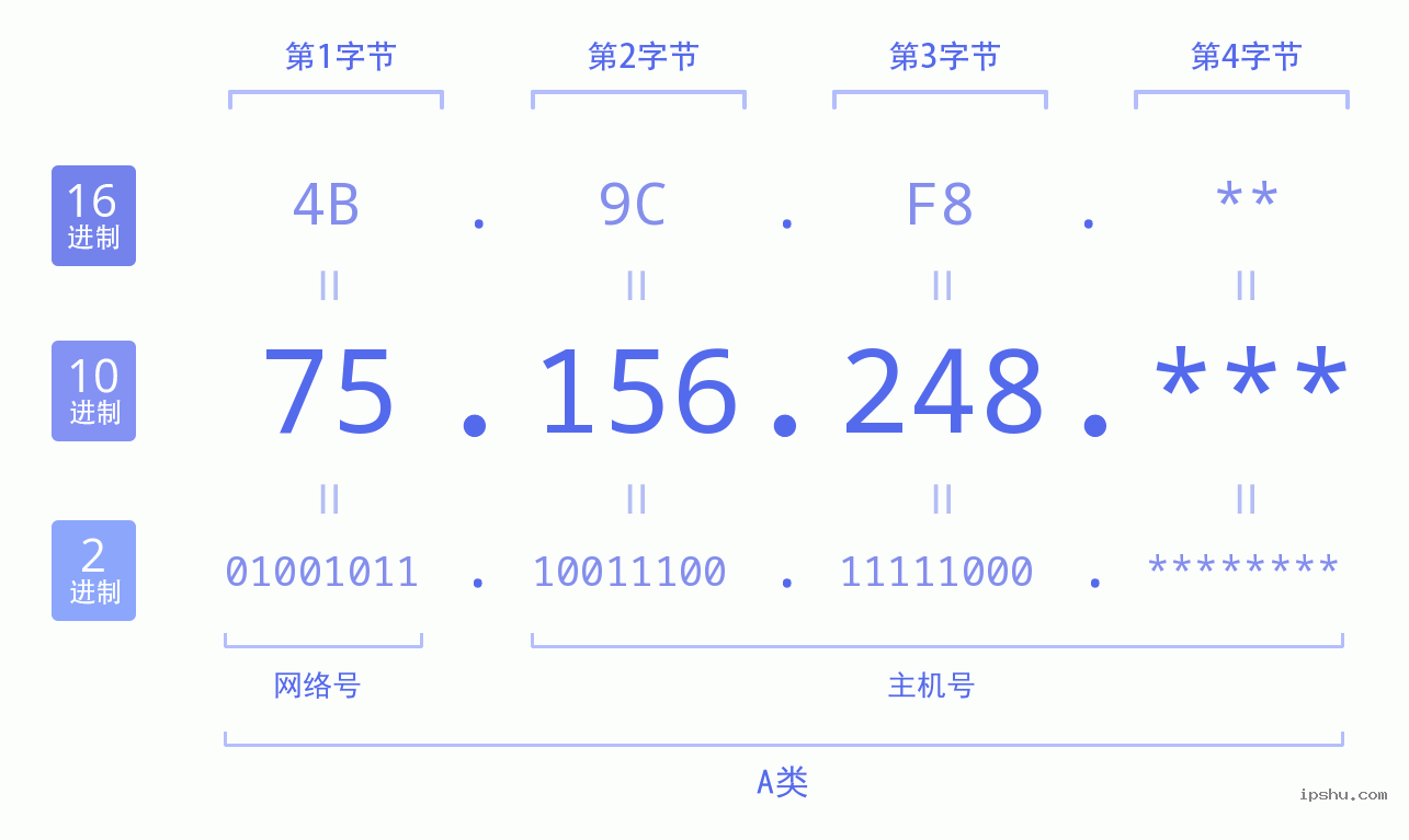 IPv4: 75.156.248 网络类型 网络号 主机号