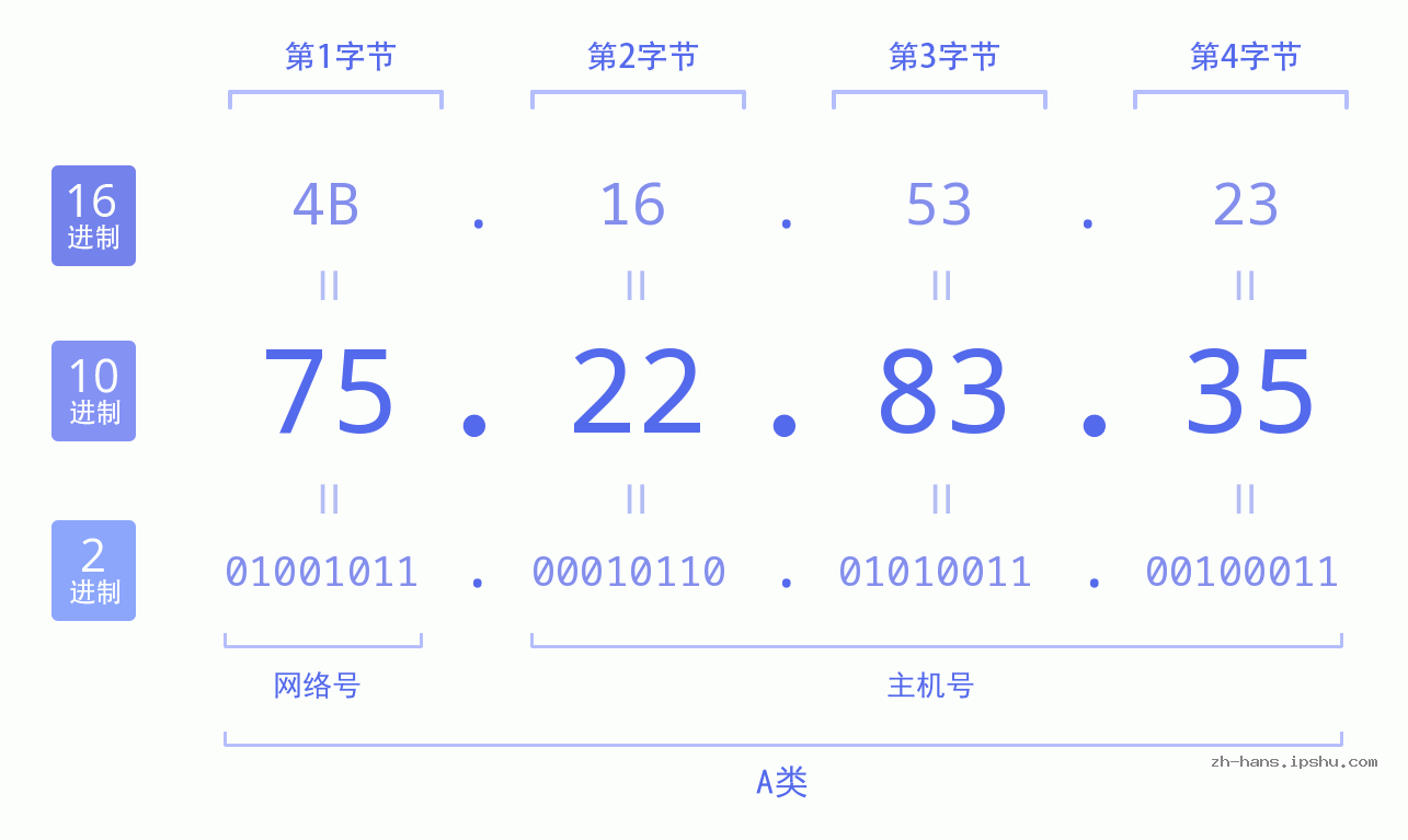 IP地址:75.22.83.35 数据结构图 二进制 十进制 十六进制 IPv4: 75.22.83.35 网络类型 网络号 主机号