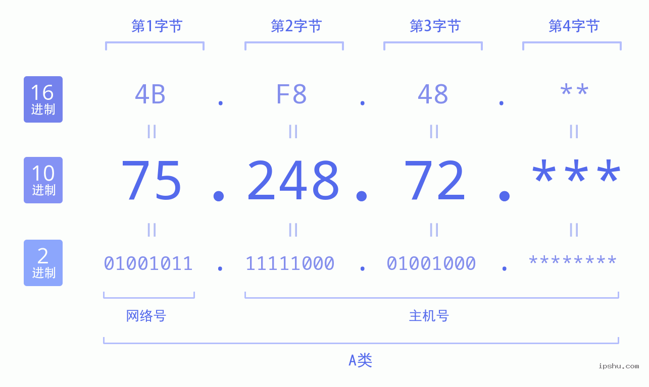 IPv4: 75.248.72 网络类型 网络号 主机号