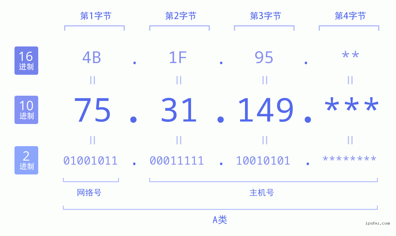 IPv4: 75.31.149 网络类型 网络号 主机号