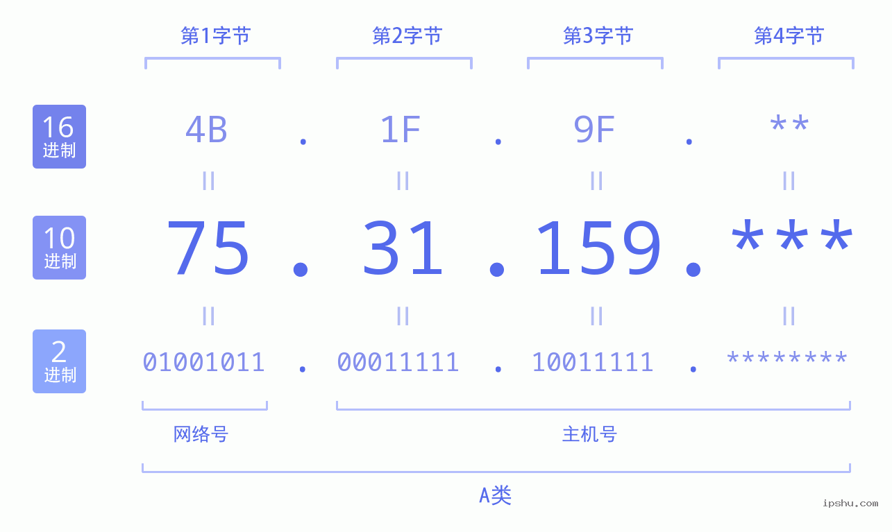 IPv4: 75.31.159 网络类型 网络号 主机号