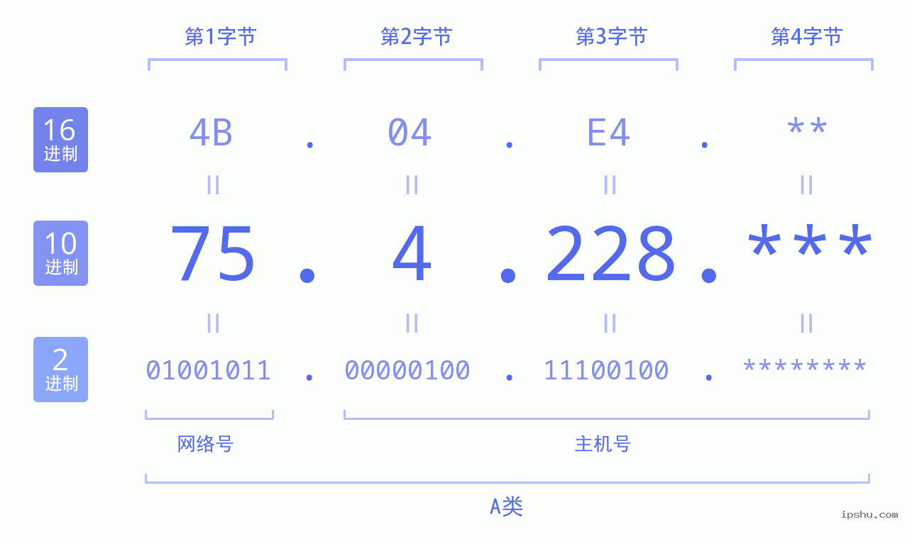 IPv4: 75.4.228 网络类型 网络号 主机号