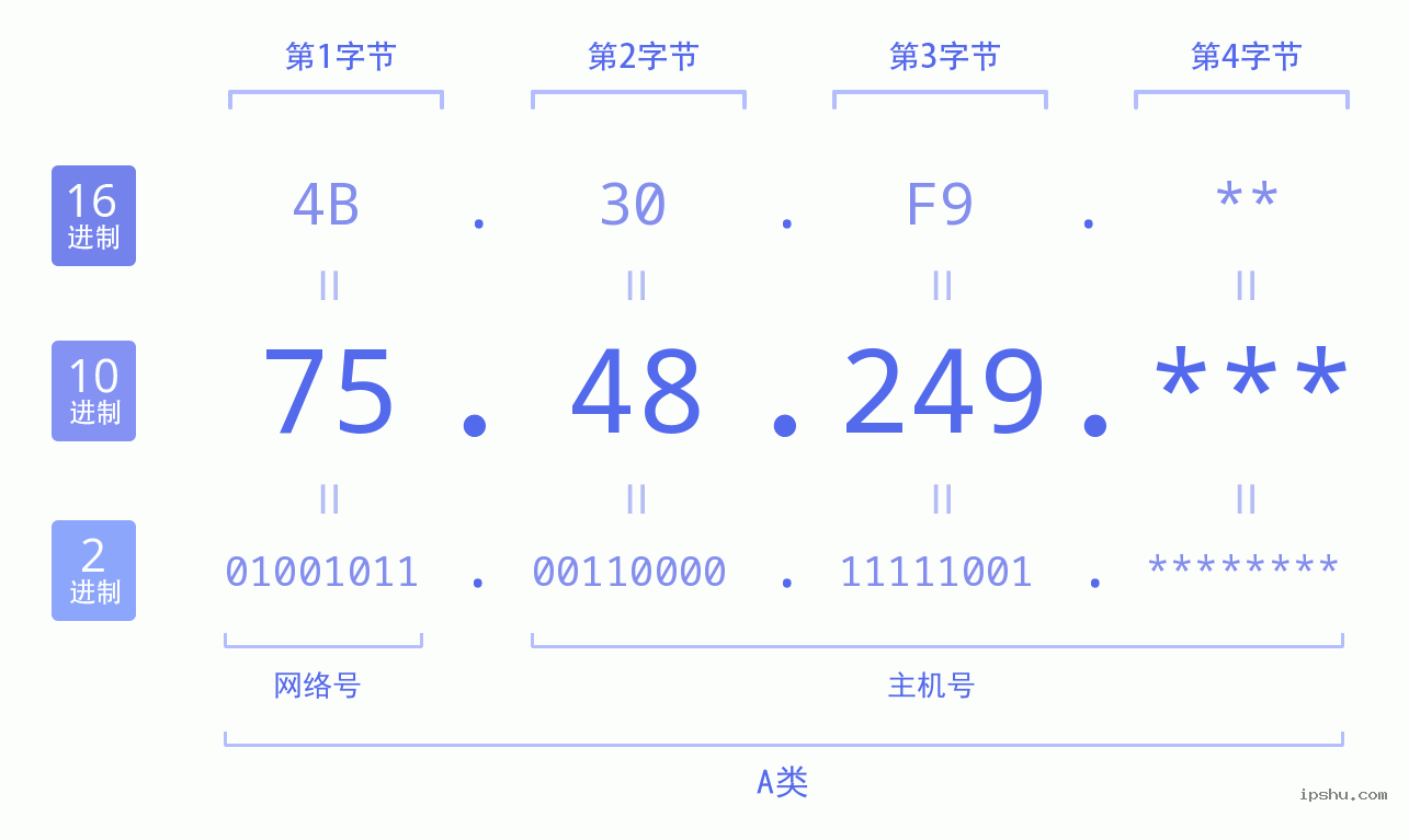 IPv4: 75.48.249 网络类型 网络号 主机号