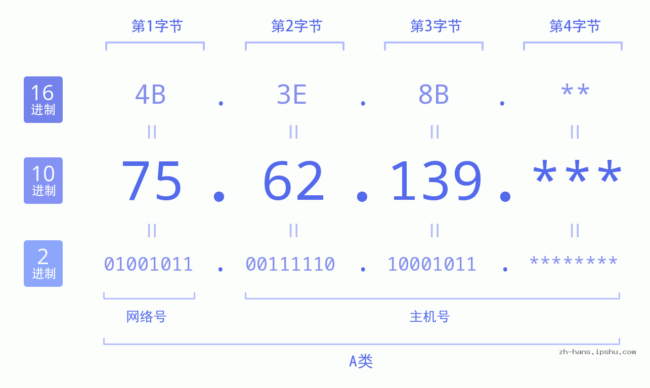 IP地址:75.62.139 数据结构图 二进制 十进制 十六进制 IPv4: 75.62.139 网络类型 网络号 主机号
