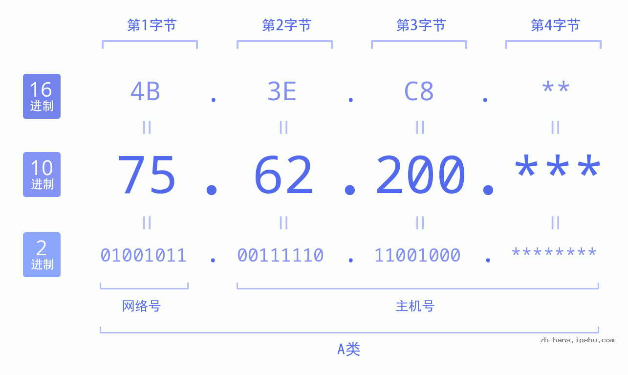 IP地址:75.62.200 数据结构图 二进制 十进制 十六进制 IPv4: 75.62.200 网络类型 网络号 主机号