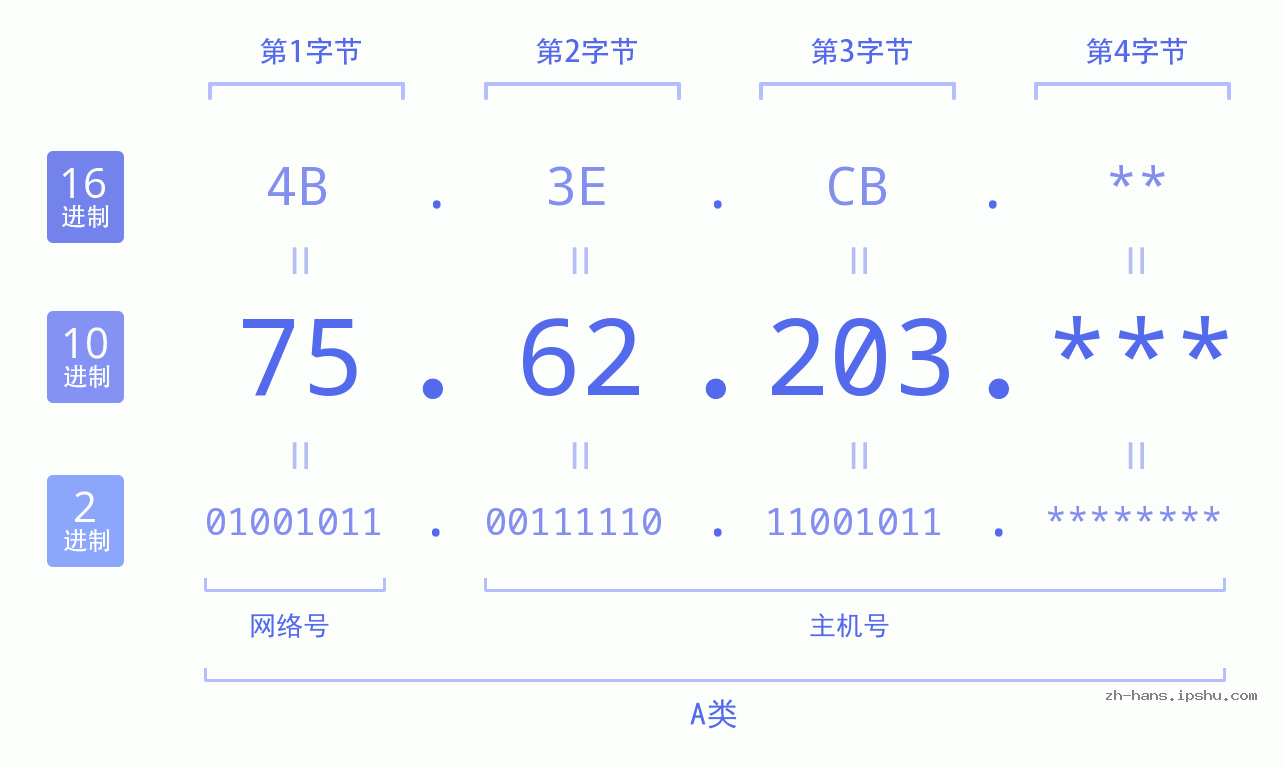 IP地址:75.62.203 数据结构图 二进制 十进制 十六进制 IPv4: 75.62.203 网络类型 网络号 主机号