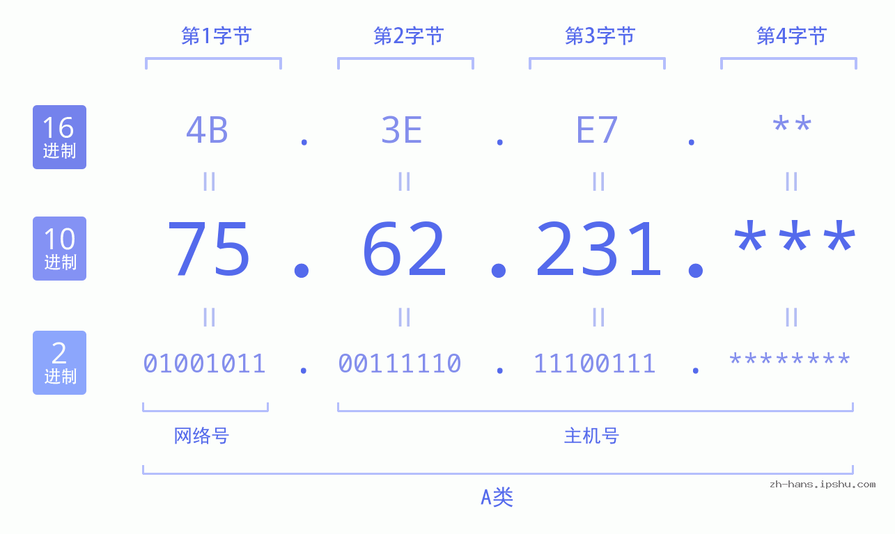IP地址:75.62.231 数据结构图 二进制 十进制 十六进制 IPv4: 75.62.231 网络类型 网络号 主机号