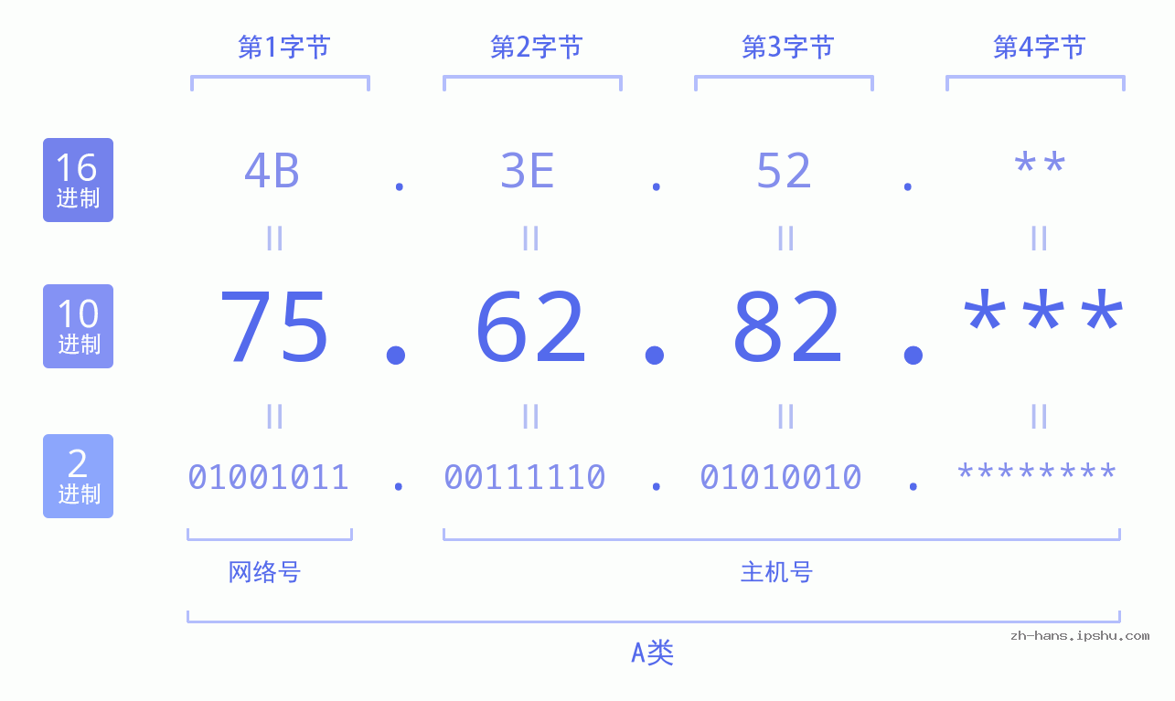 IP地址:75.62.82 数据结构图 二进制 十进制 十六进制 IPv4: 75.62.82 网络类型 网络号 主机号