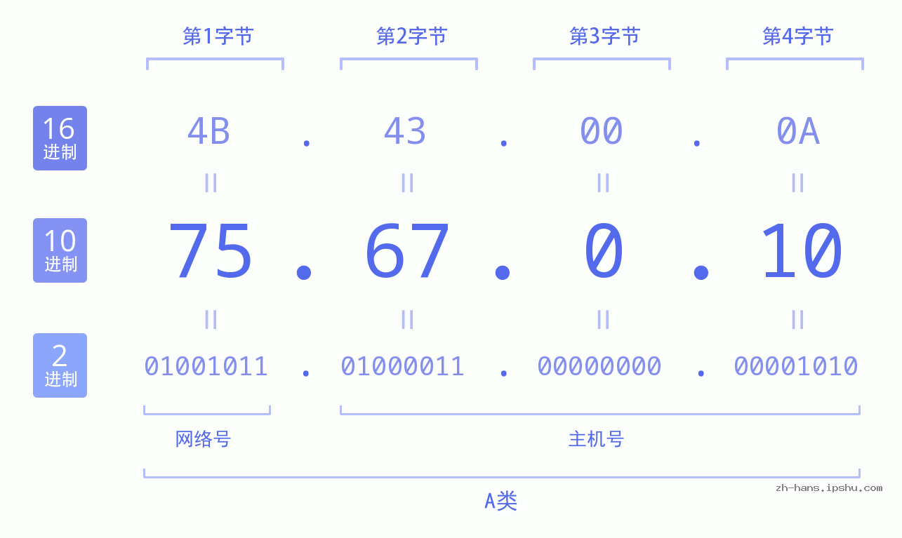 IP地址:75.67.0.10 数据结构图 二进制 十进制 十六进制 IPv4: 75.67.0.10 网络类型 网络号 主机号