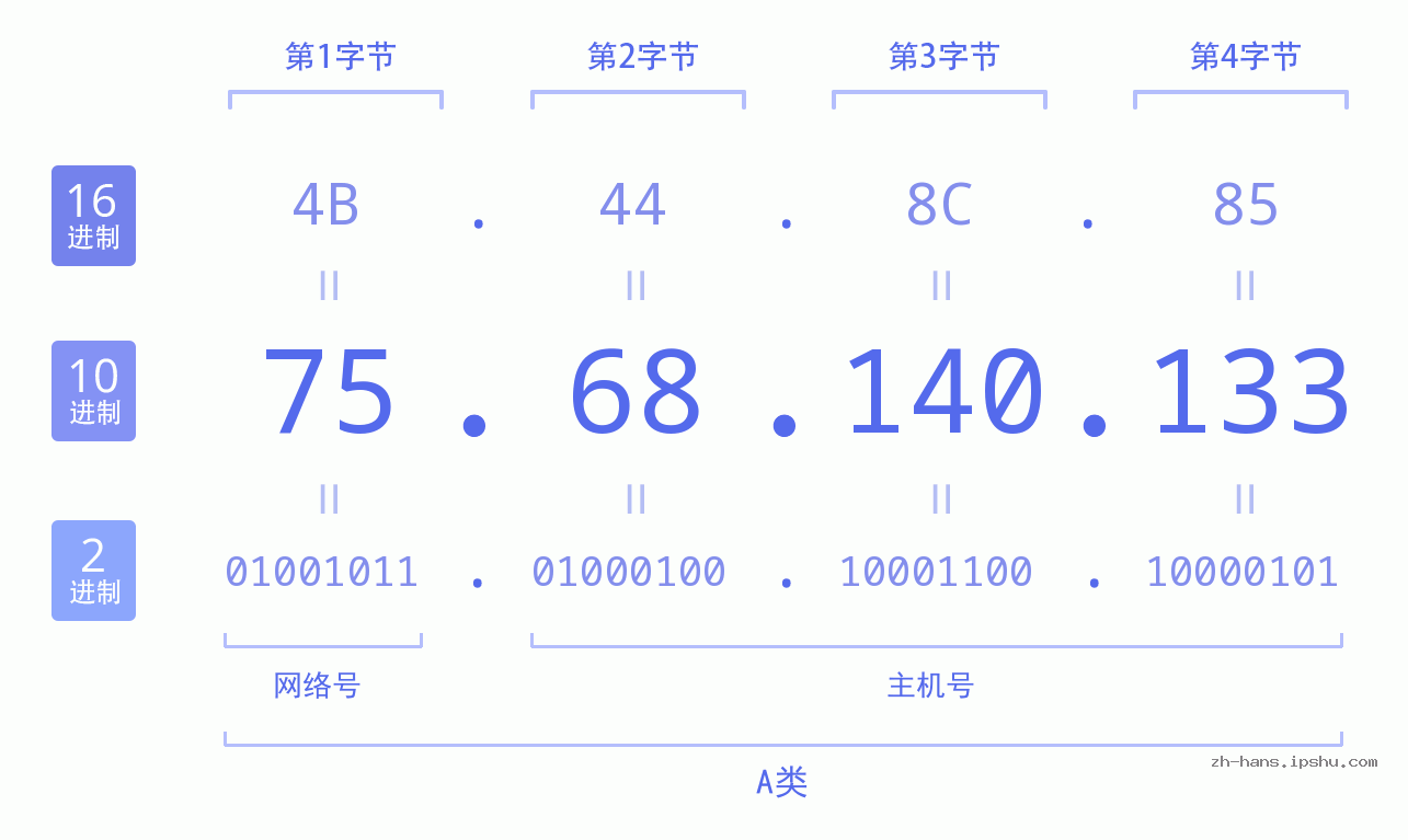 IP地址:75.68.140.133 数据结构图 二进制 十进制 十六进制 IPv4: 75.68.140.133 网络类型 网络号 主机号