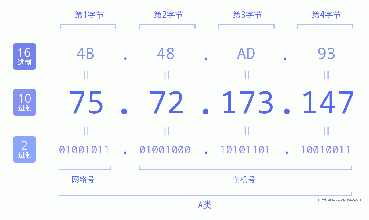 IP地址:75.72.173.147 数据结构图 二进制 十进制 十六进制 IPv4: 75.72.173.147 网络类型 网络号 主机号