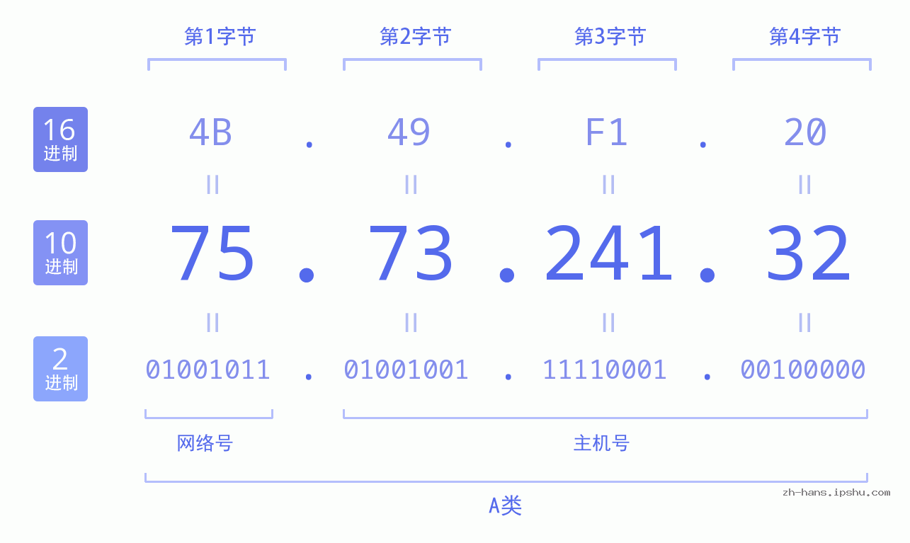 IP地址:75.73.241.32 数据结构图 二进制 十进制 十六进制 IPv4: 75.73.241.32 网络类型 网络号 主机号