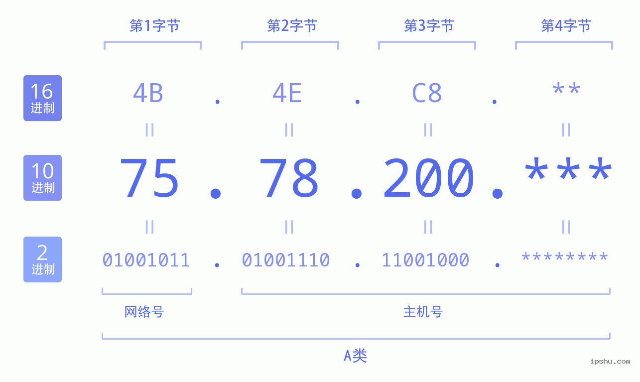 IPv4: 75.78.200 网络类型 网络号 主机号