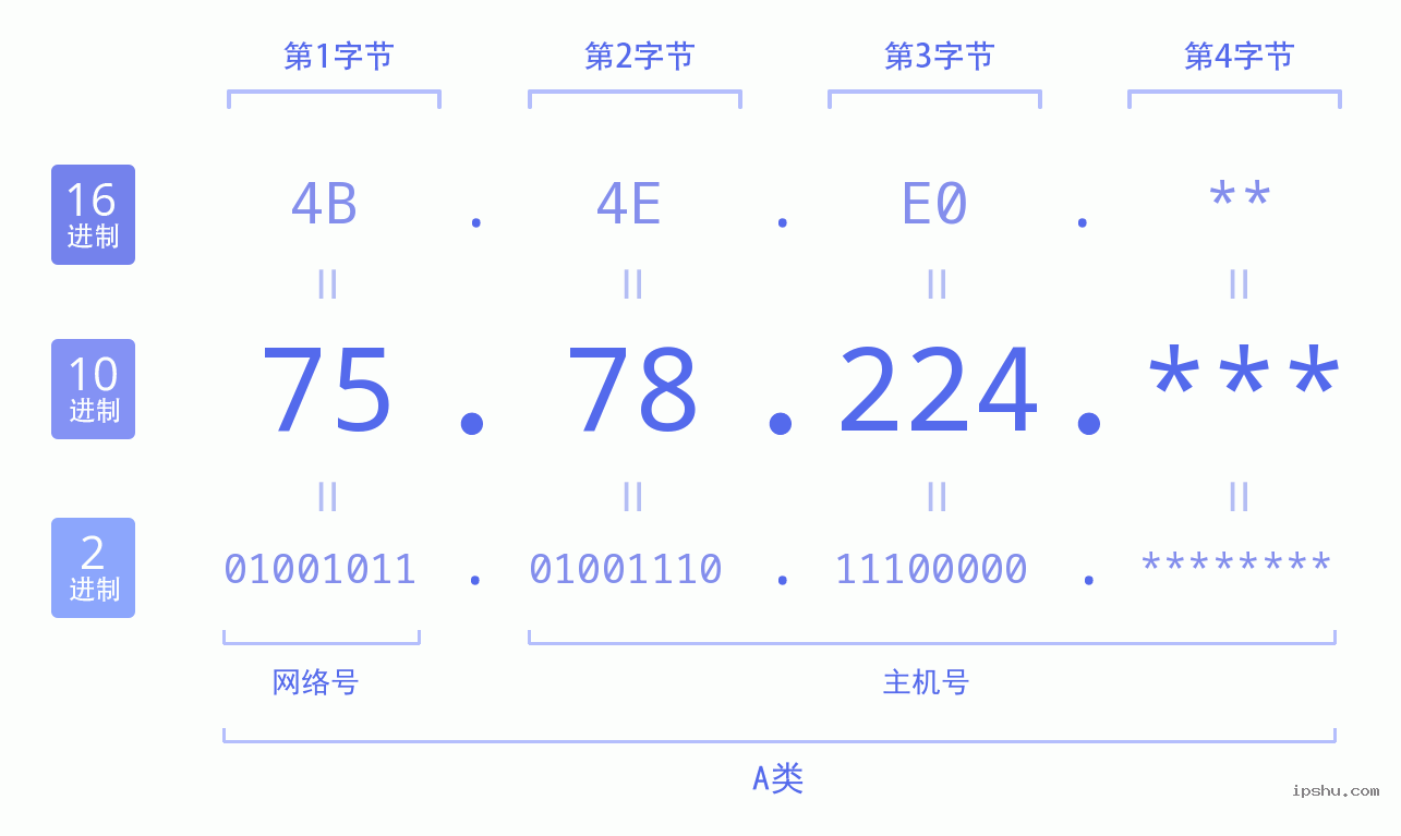 IPv4: 75.78.224 网络类型 网络号 主机号