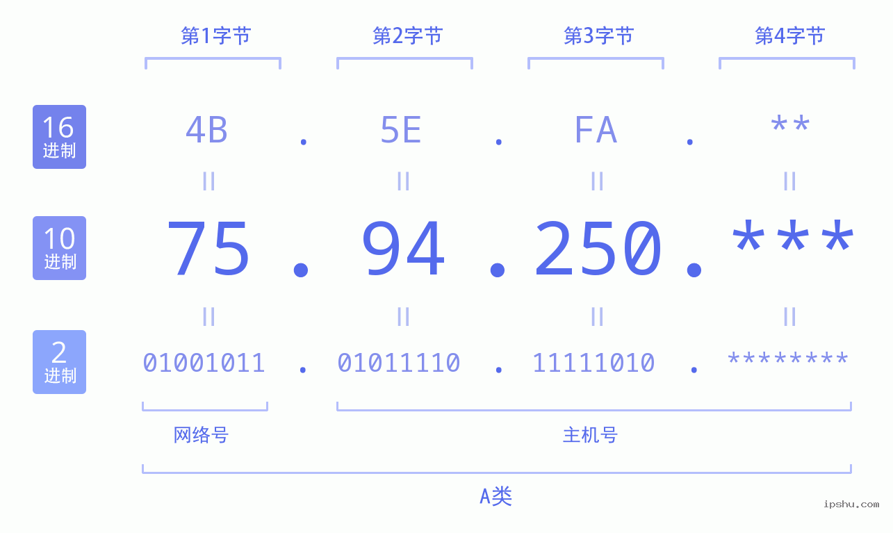 IPv4: 75.94.250 网络类型 网络号 主机号