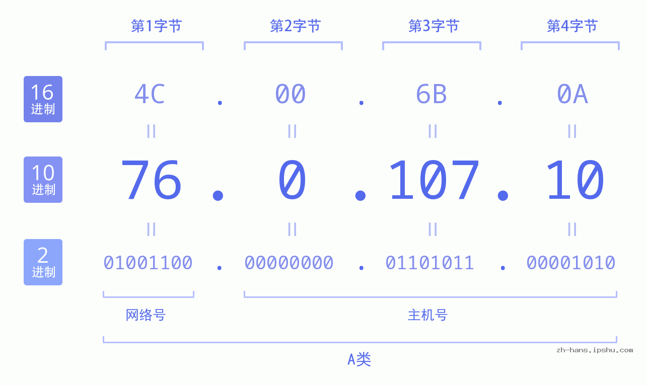 IP地址:76.0.107.10 数据结构图 二进制 十进制 十六进制 IPv4: 76.0.107.10 网络类型 网络号 主机号