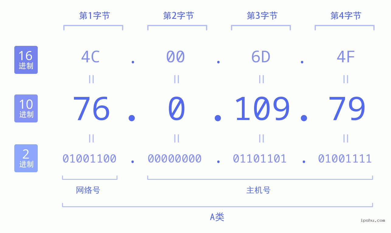 IPv4: 76.0.109.79 网络类型 网络号 主机号