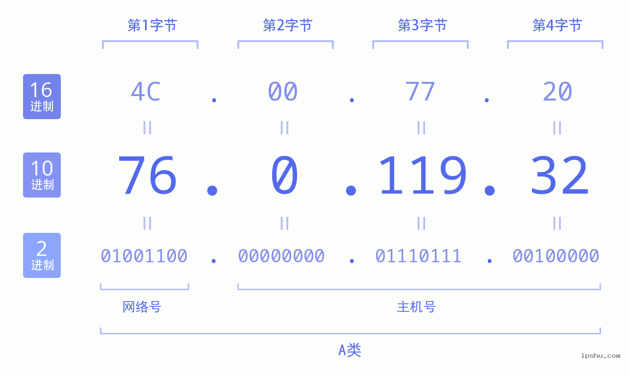 IPv4: 76.0.119.32 网络类型 网络号 主机号