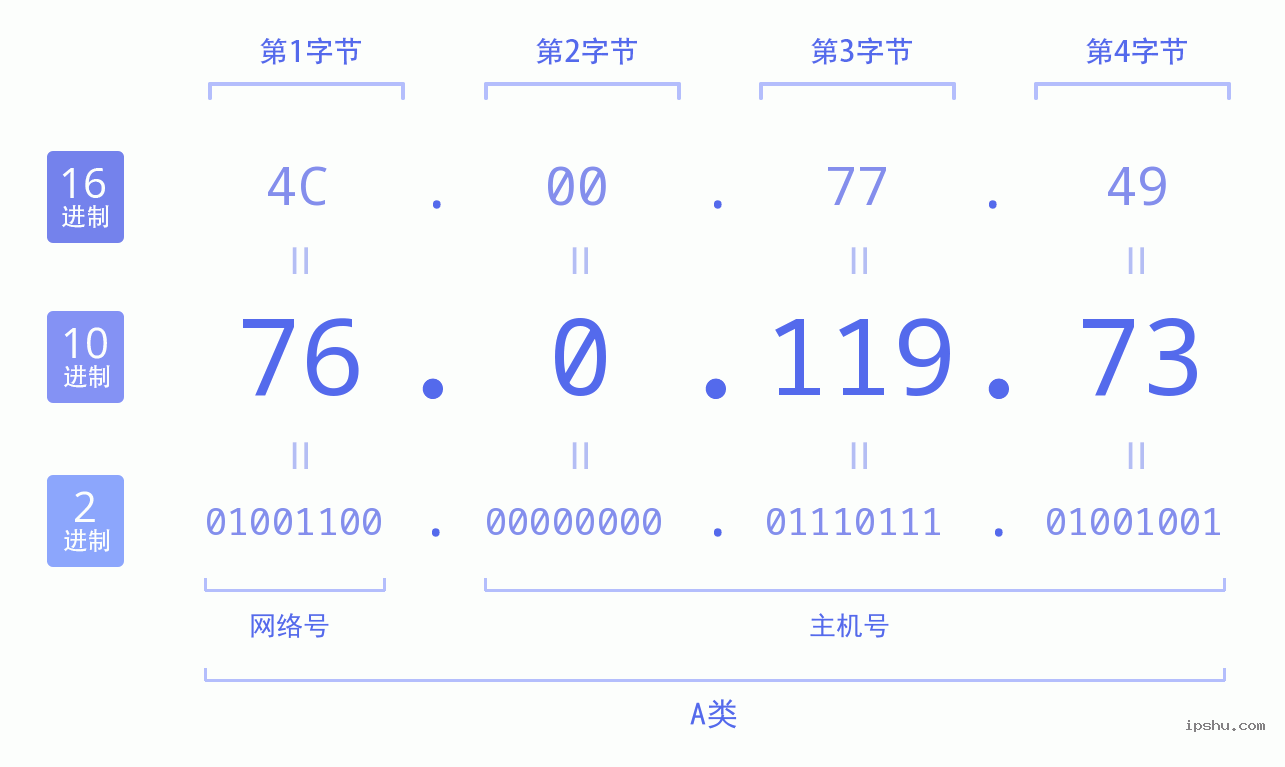 IPv4: 76.0.119.73 网络类型 网络号 主机号