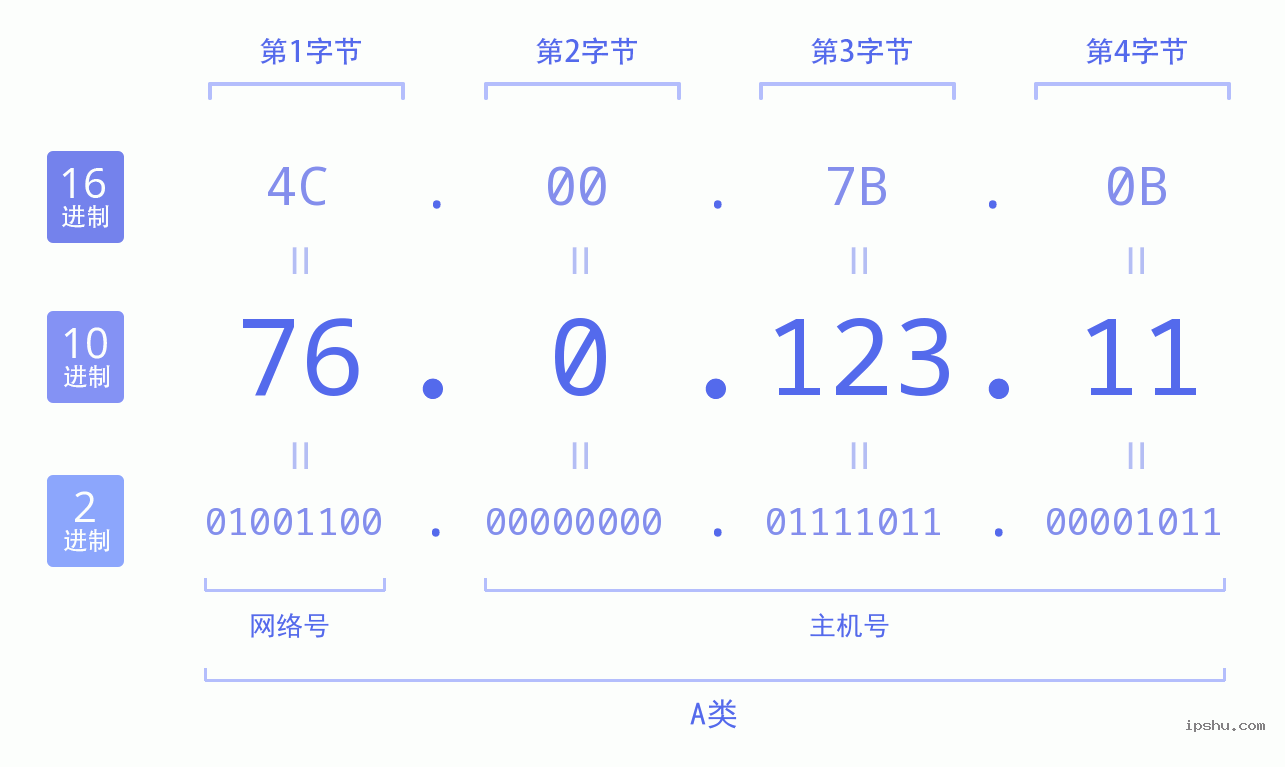 IPv4: 76.0.123.11 网络类型 网络号 主机号