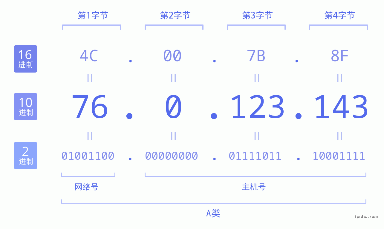 IPv4: 76.0.123.143 网络类型 网络号 主机号