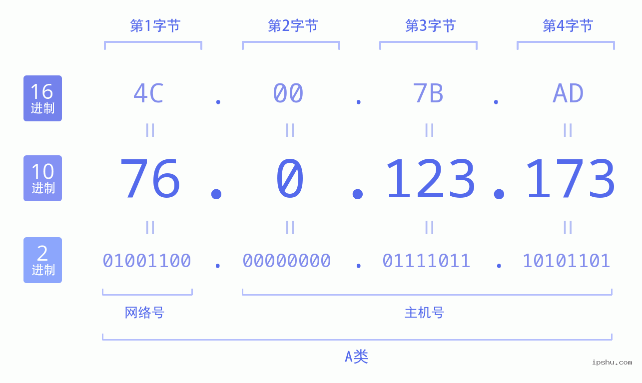 IPv4: 76.0.123.173 网络类型 网络号 主机号