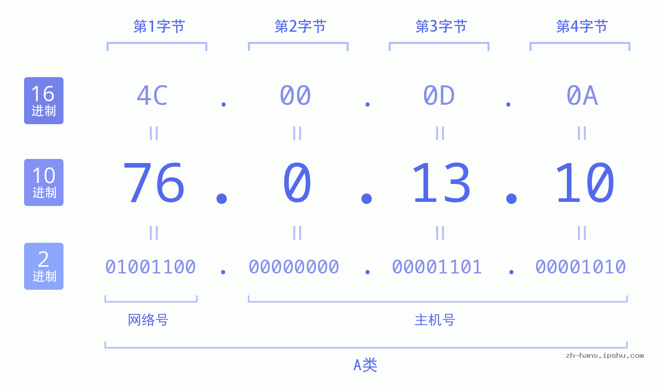 IP地址:76.0.13.10 数据结构图 二进制 十进制 十六进制 IPv4: 76.0.13.10 网络类型 网络号 主机号