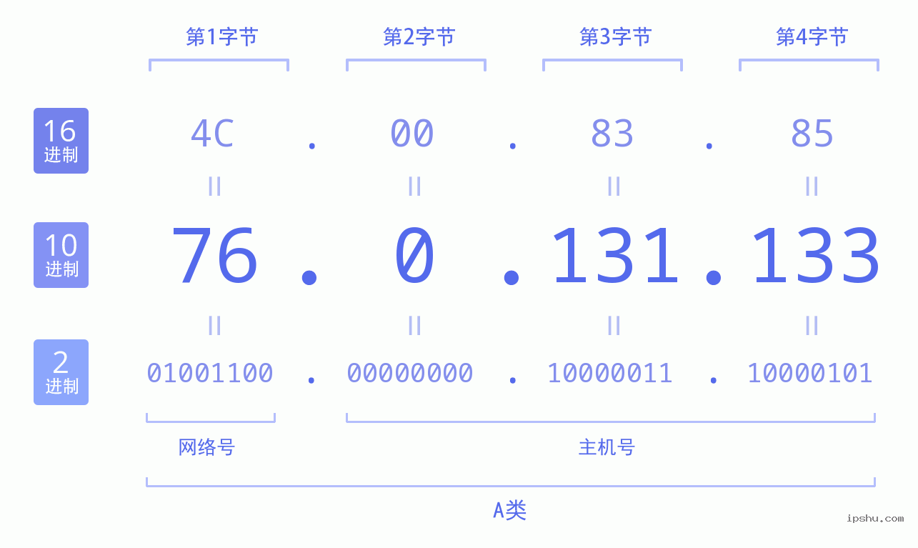 IPv4: 76.0.131.133 网络类型 网络号 主机号