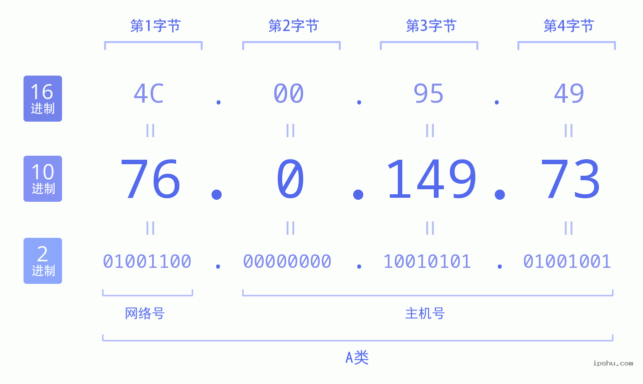 IPv4: 76.0.149.73 网络类型 网络号 主机号