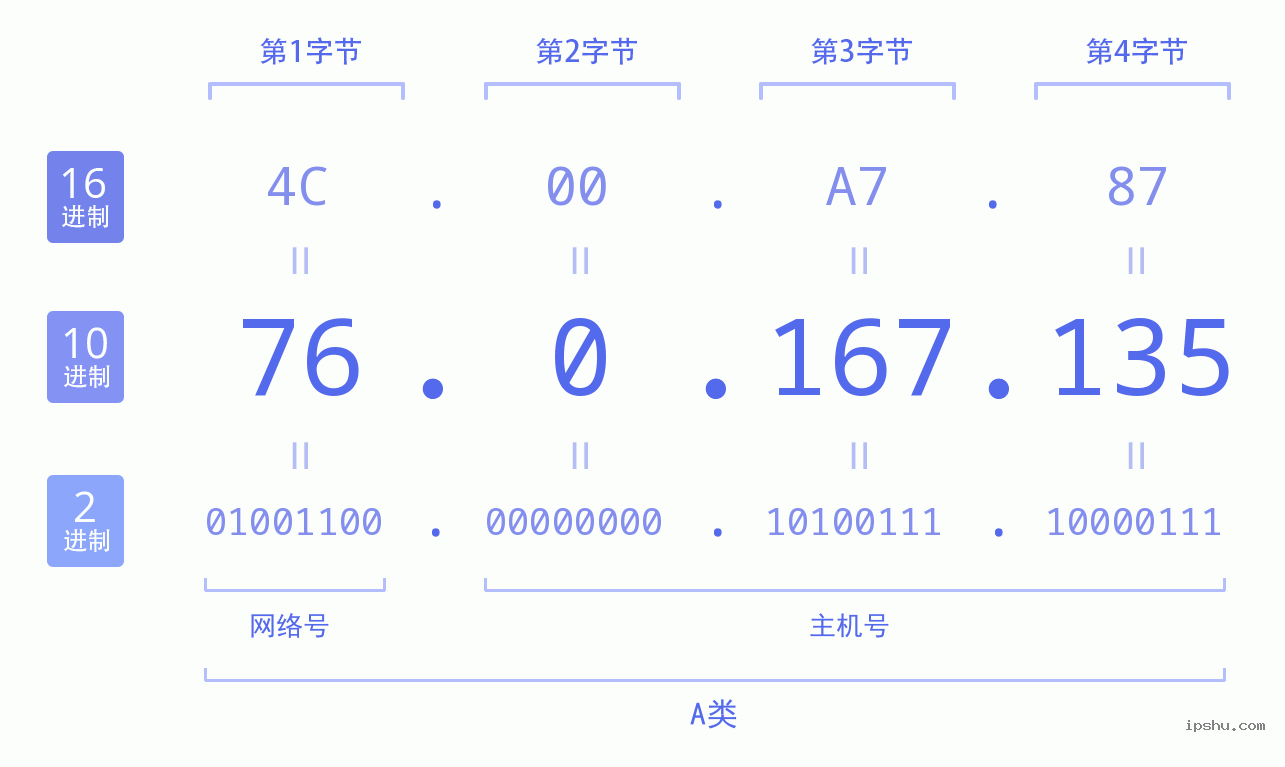 IPv4: 76.0.167.135 网络类型 网络号 主机号