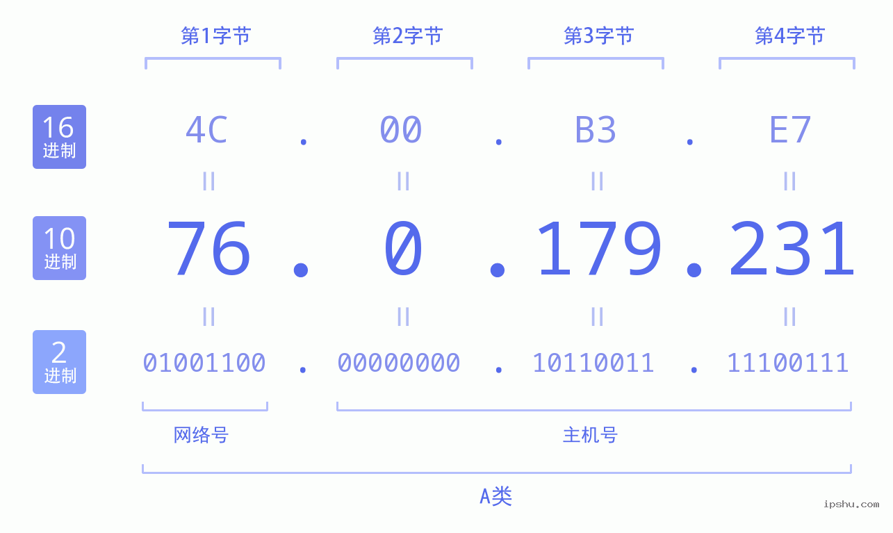 IPv4: 76.0.179.231 网络类型 网络号 主机号