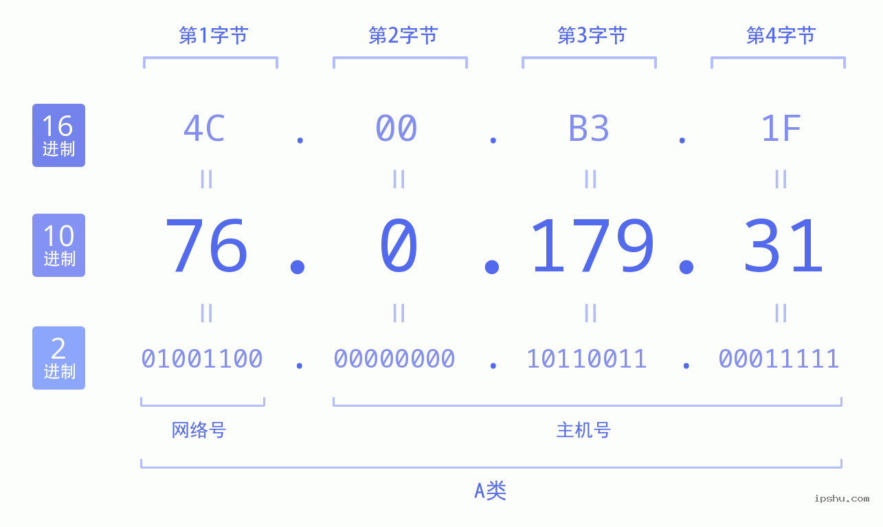 IPv4: 76.0.179.31 网络类型 网络号 主机号