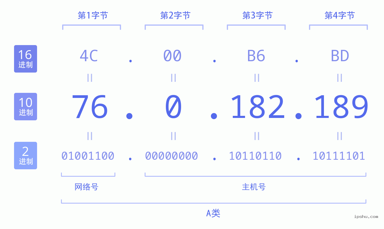 IPv4: 76.0.182.189 网络类型 网络号 主机号