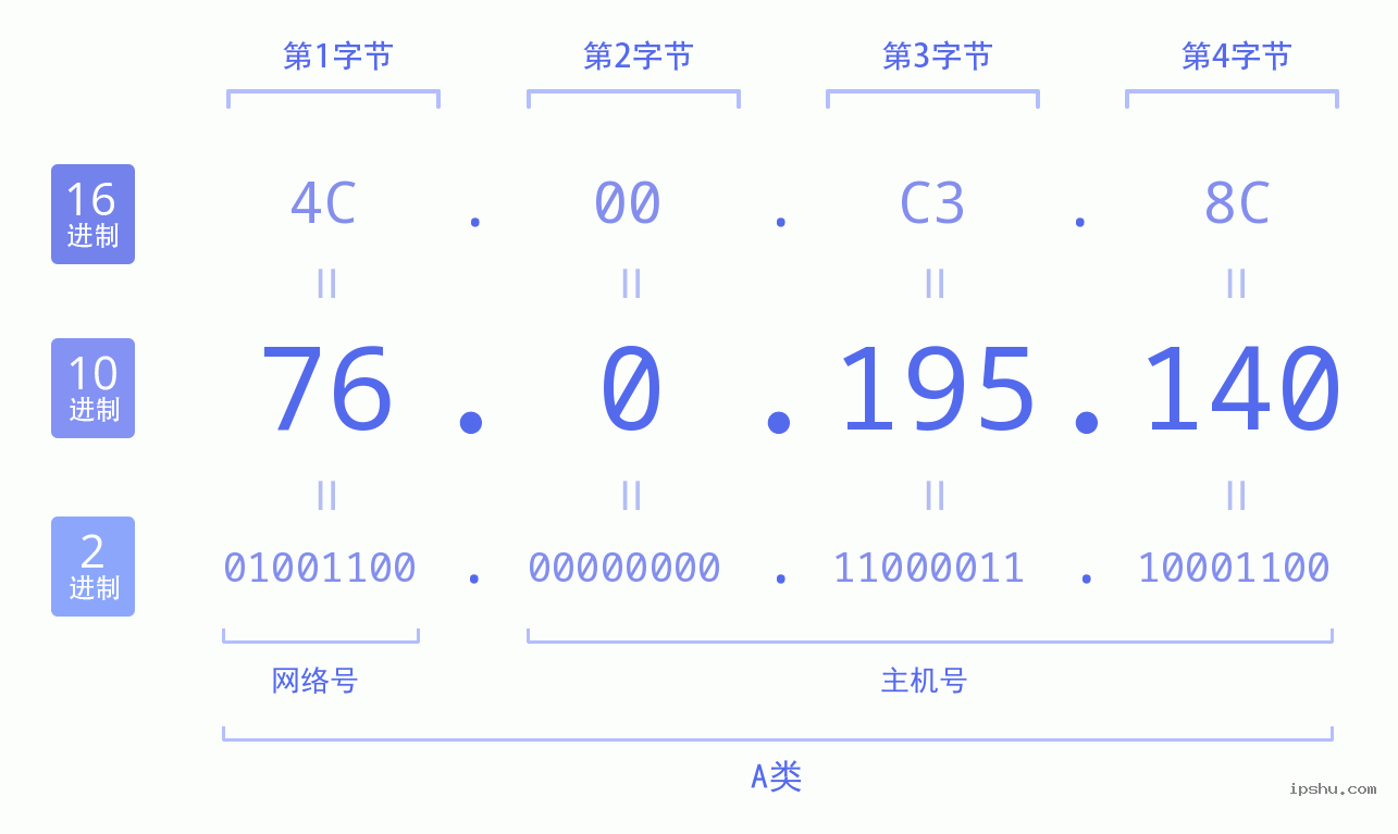 IPv4: 76.0.195.140 网络类型 网络号 主机号