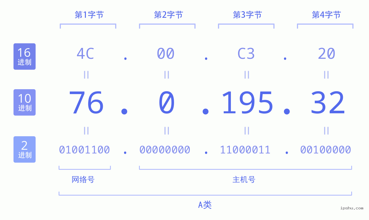 IPv4: 76.0.195.32 网络类型 网络号 主机号