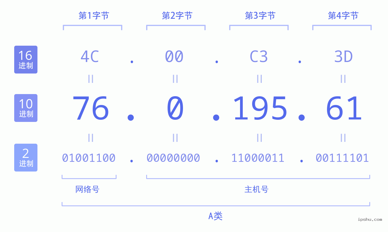 IPv4: 76.0.195.61 网络类型 网络号 主机号