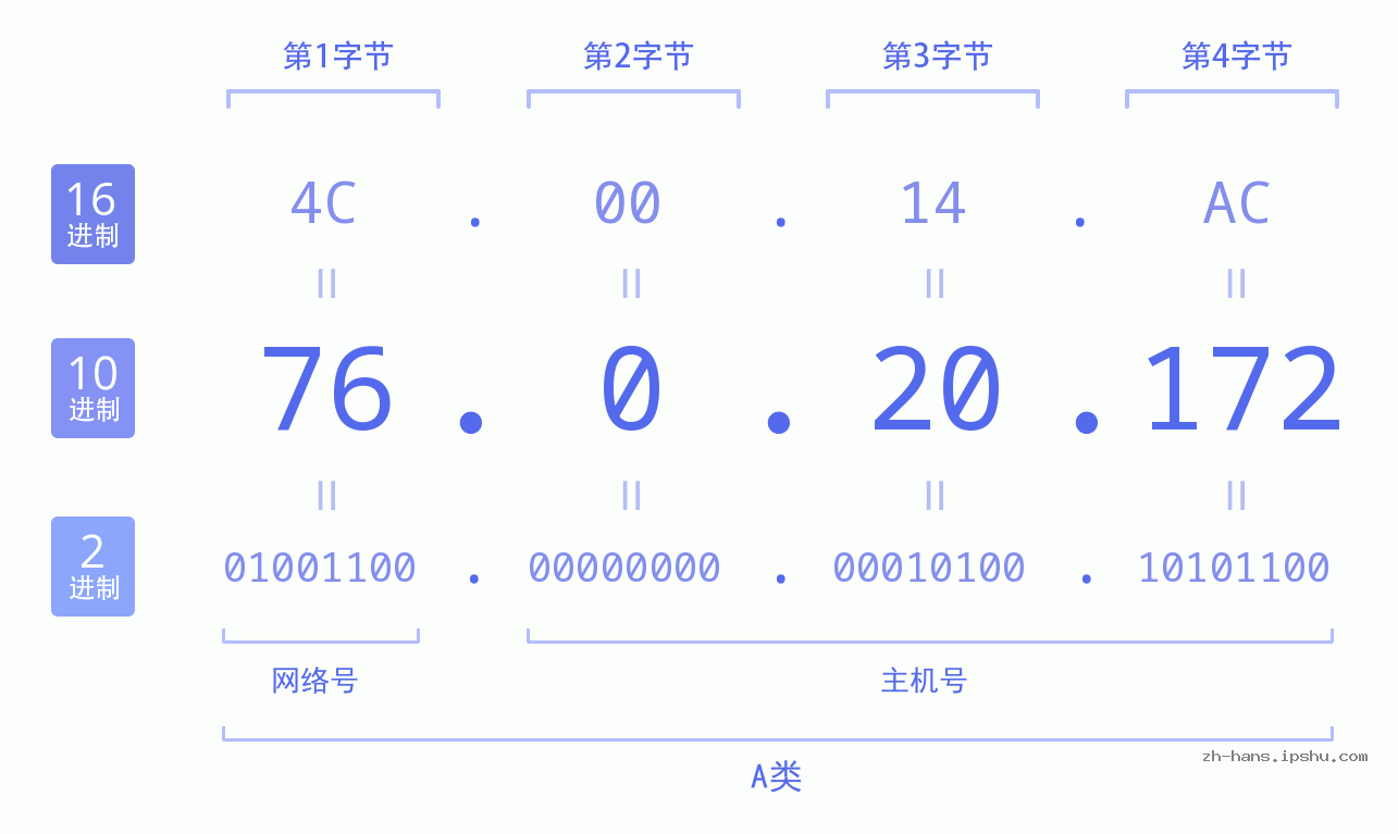IP地址:76.0.20.172 数据结构图 二进制 十进制 十六进制 IPv4: 76.0.20.172 网络类型 网络号 主机号