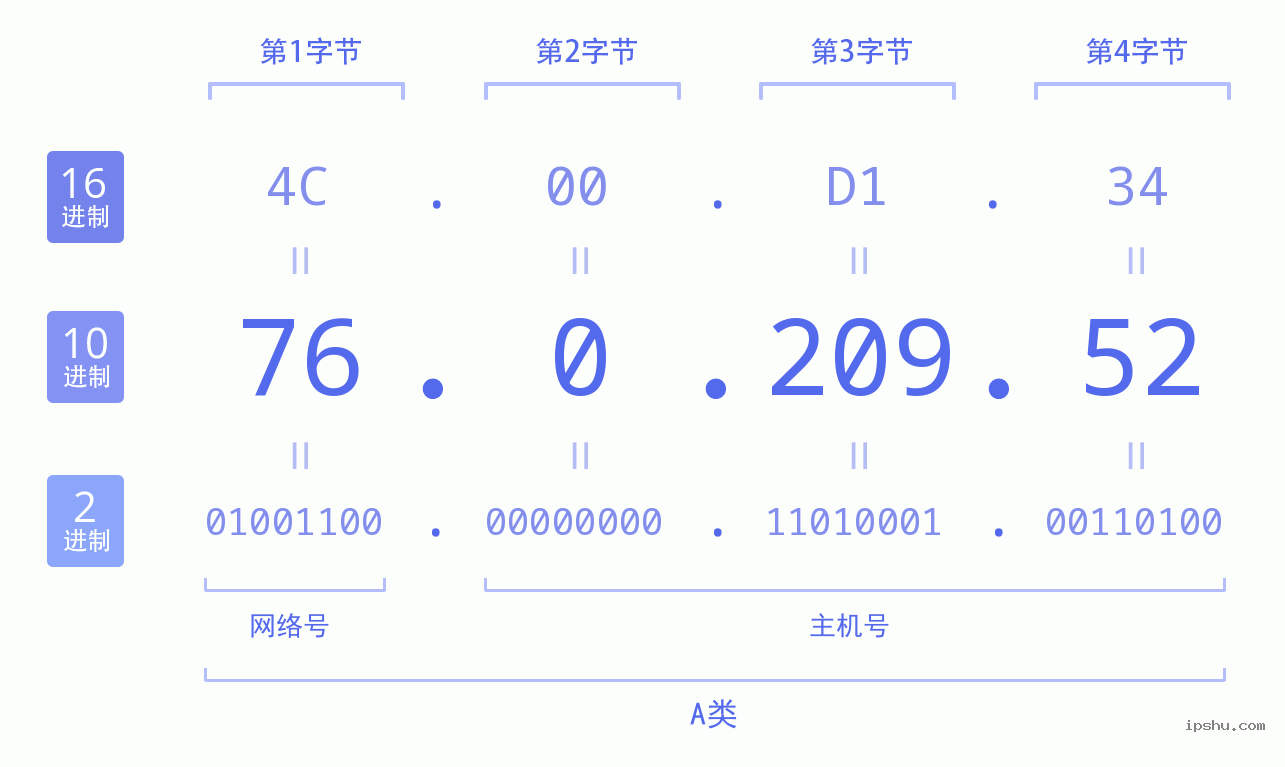 IPv4: 76.0.209.52 网络类型 网络号 主机号