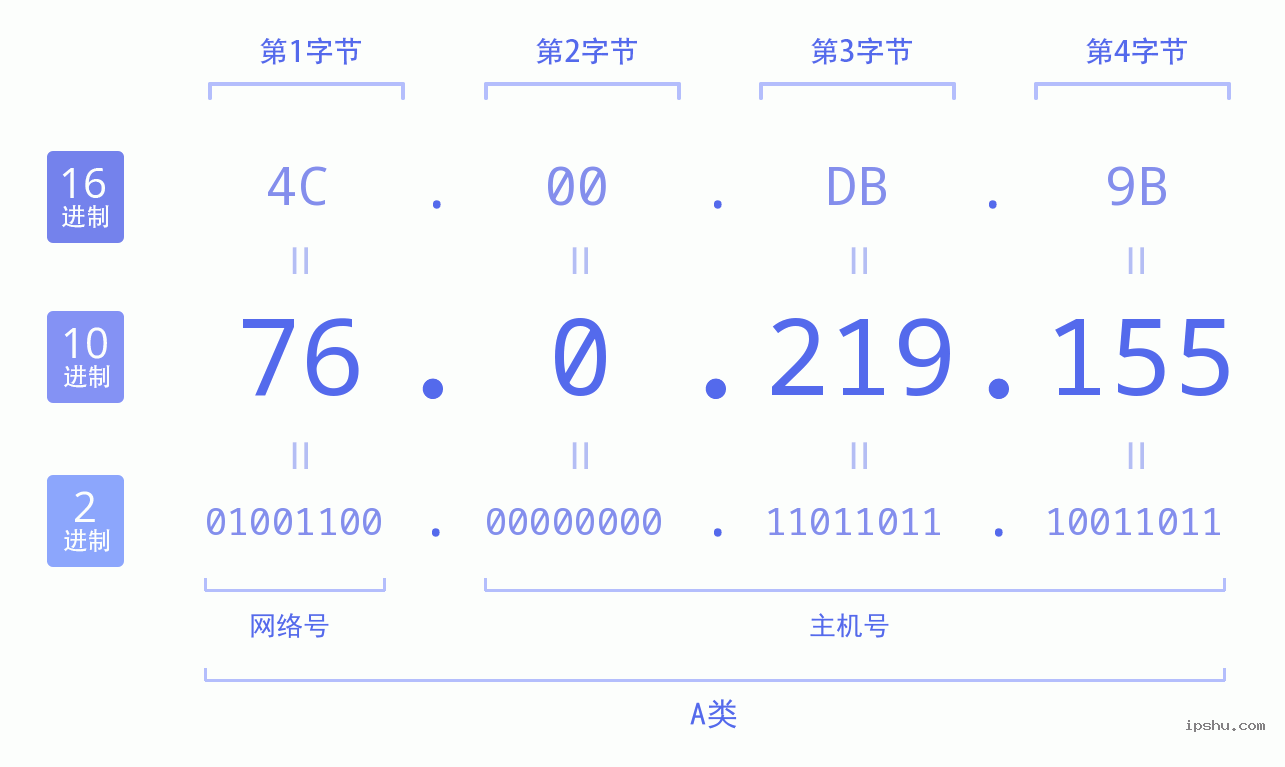 IPv4: 76.0.219.155 网络类型 网络号 主机号