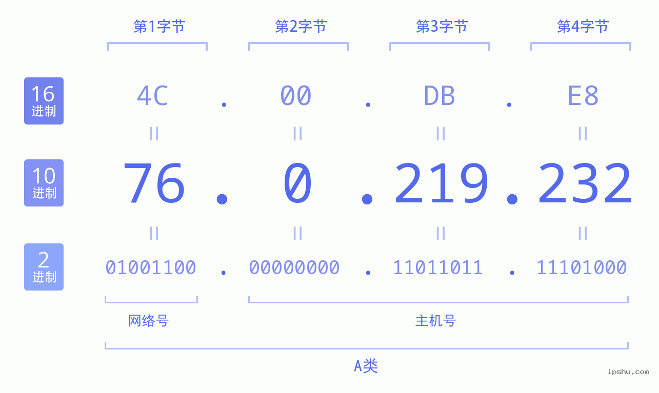 IPv4: 76.0.219.232 网络类型 网络号 主机号