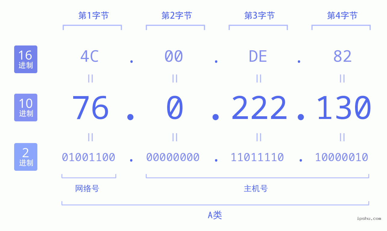 IPv4: 76.0.222.130 网络类型 网络号 主机号