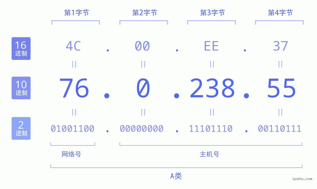 IPv4: 76.0.238.55 网络类型 网络号 主机号